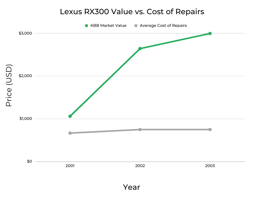 Lexus RX300 Cost of Repairs