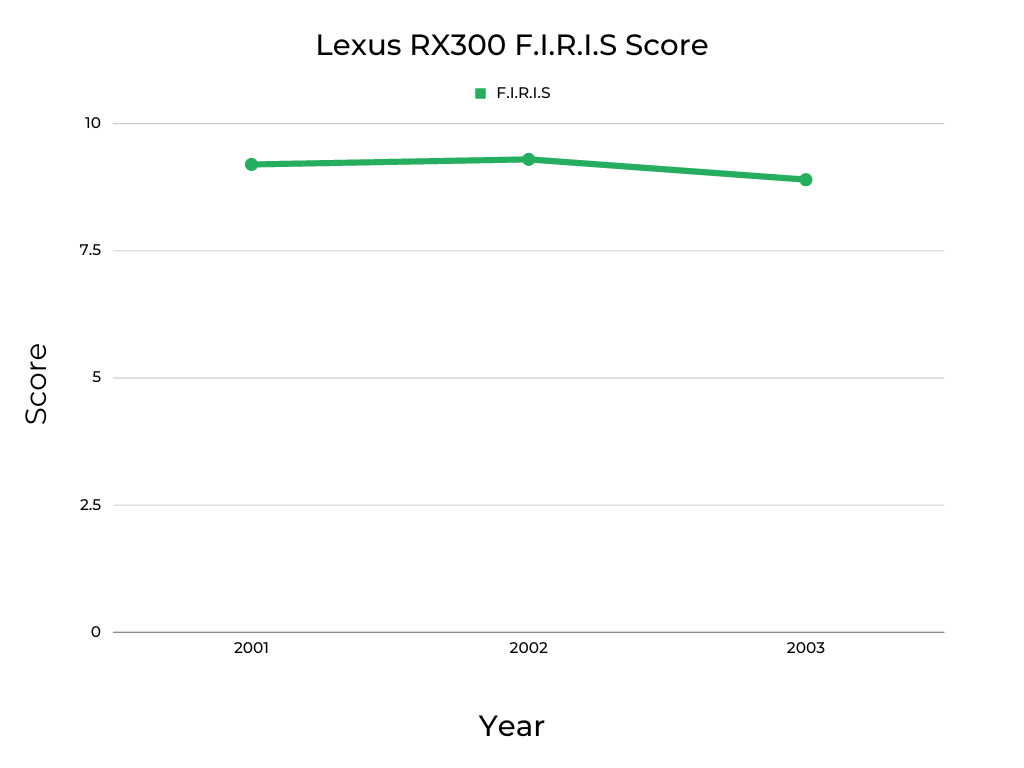 Lexus RX300 F.I.R.I.S Score