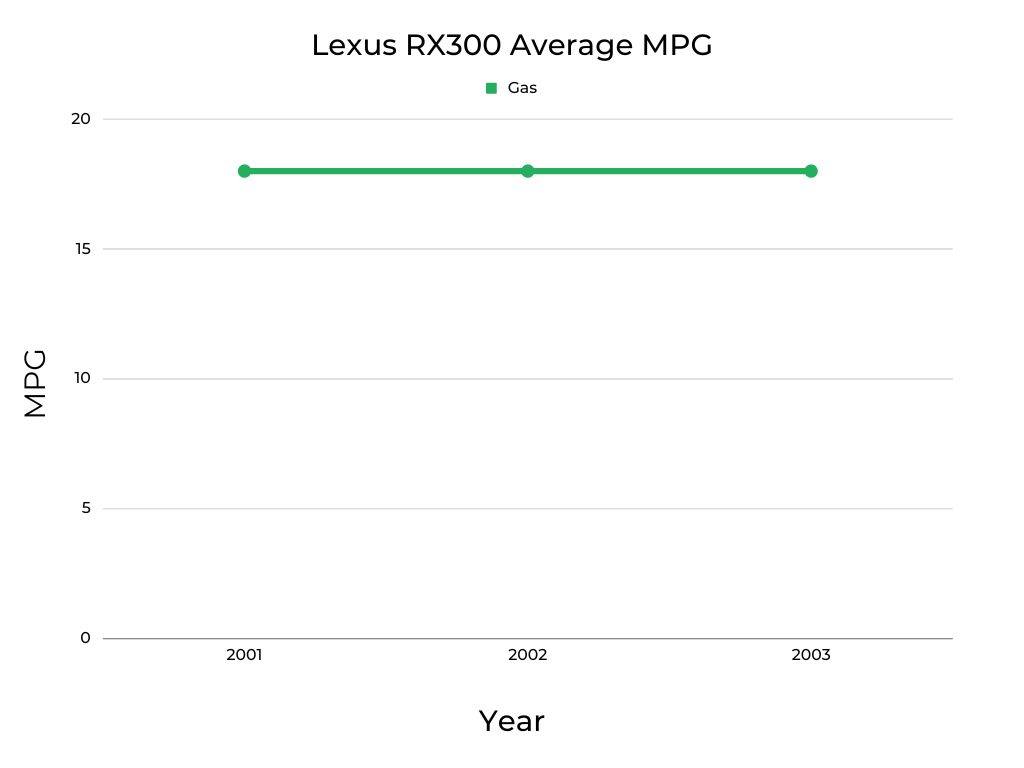 Lexus RX300 MPG