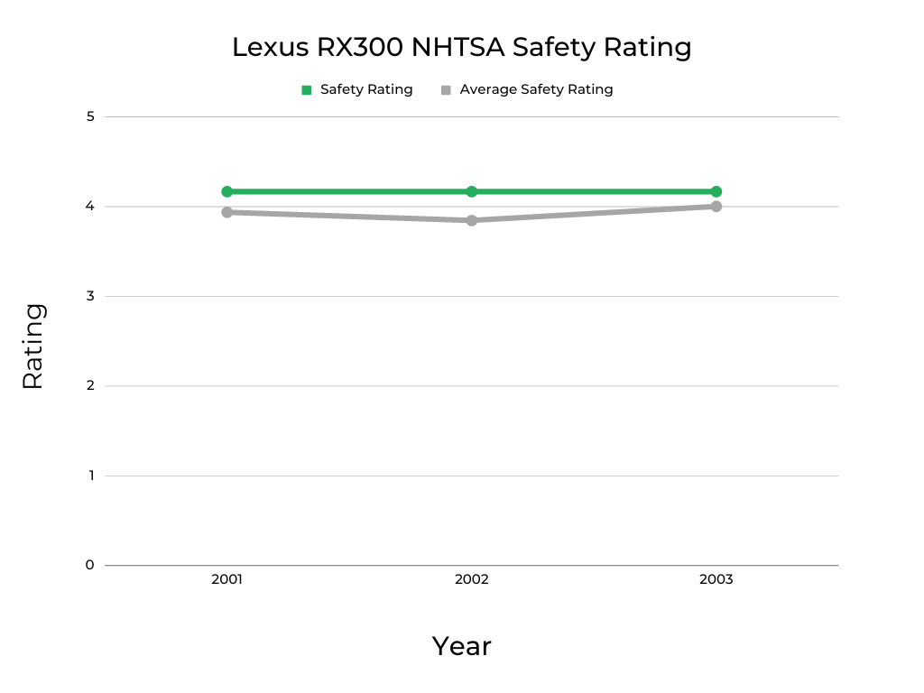 Lexus RX300 NHTSA Safety Rating