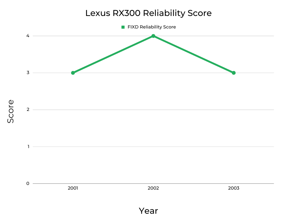 Lexus RX300 Reliability Score