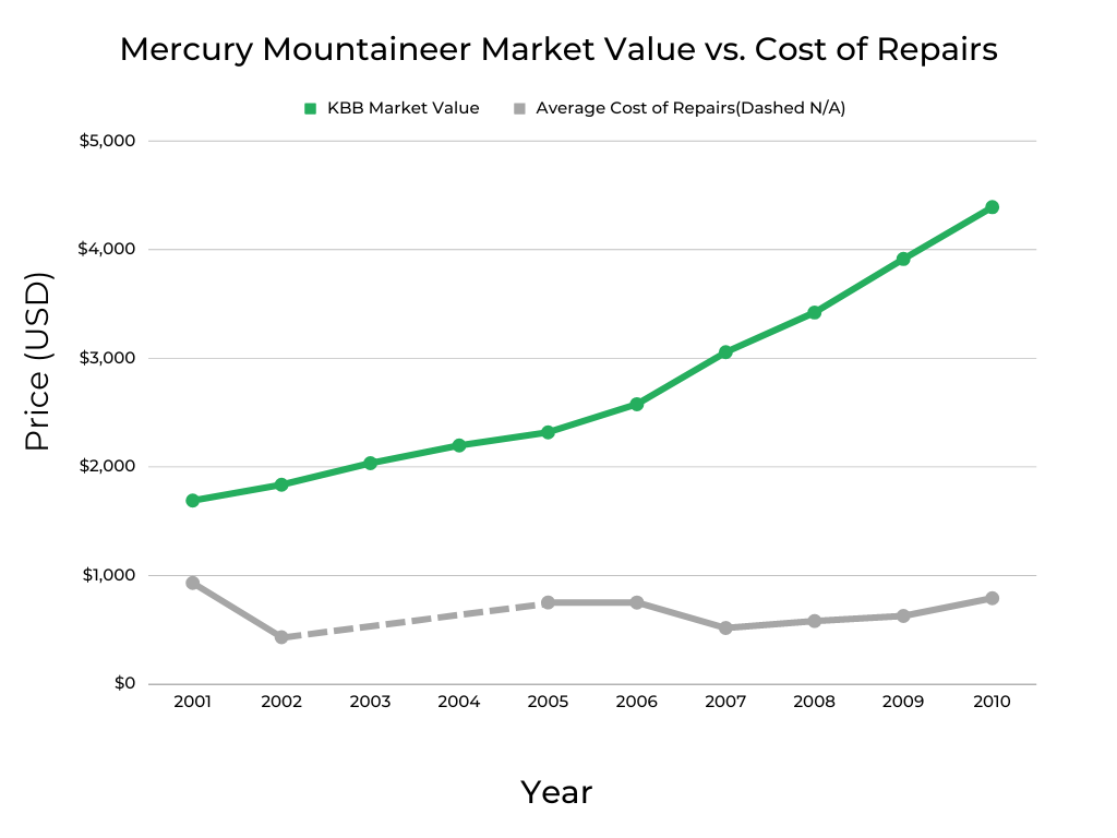 Mercury Mountaineer Cost of Repairs