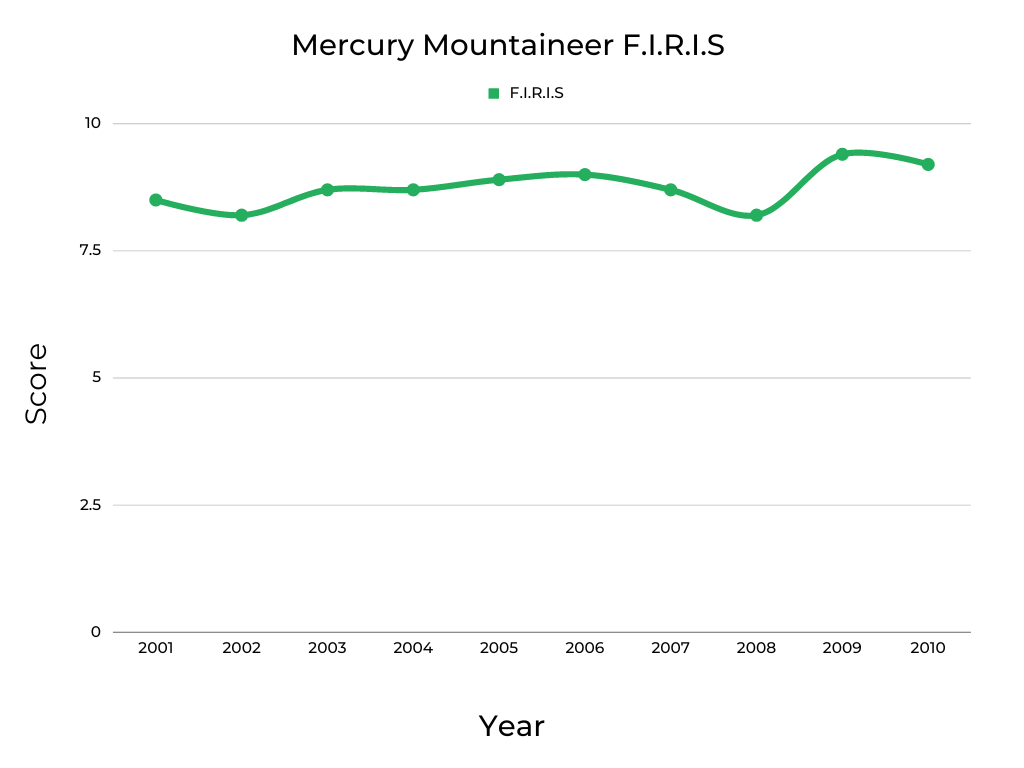 Mercury Mountaineer F.I.R.I.S Score