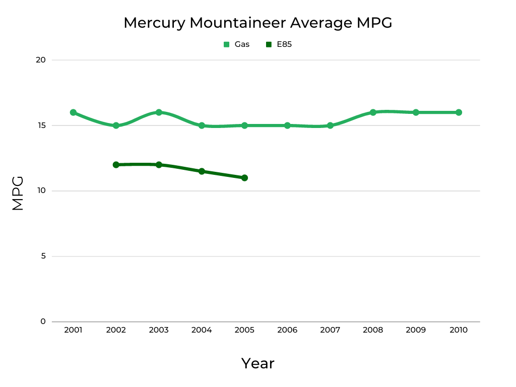 Mercury Mountaineer MPG