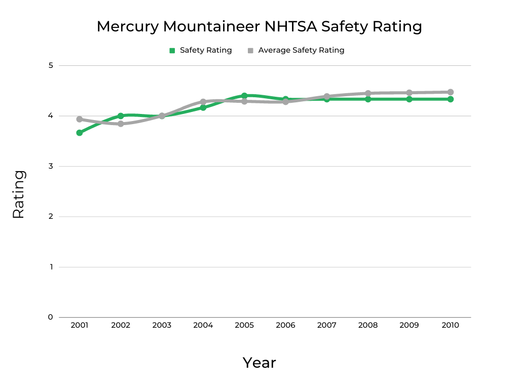 Mercury Mountaineer NHTSA Safety Rating