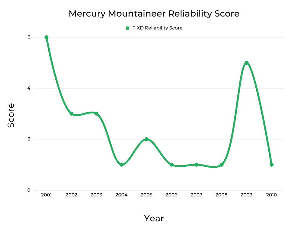 Mercury Mountaineer Reliability Score