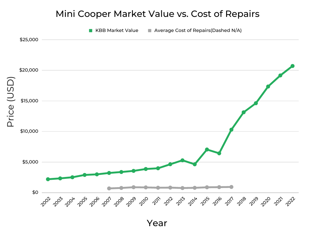 Mini Cooper Cost of Repairs