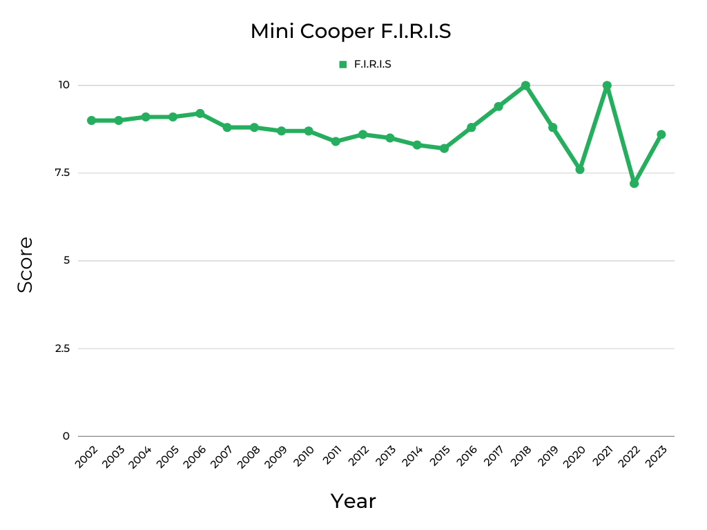 Mini Cooper F.I.R.I.S Score