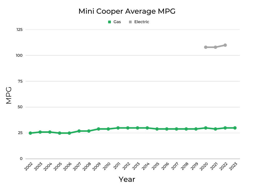 Mini Cooper MPG