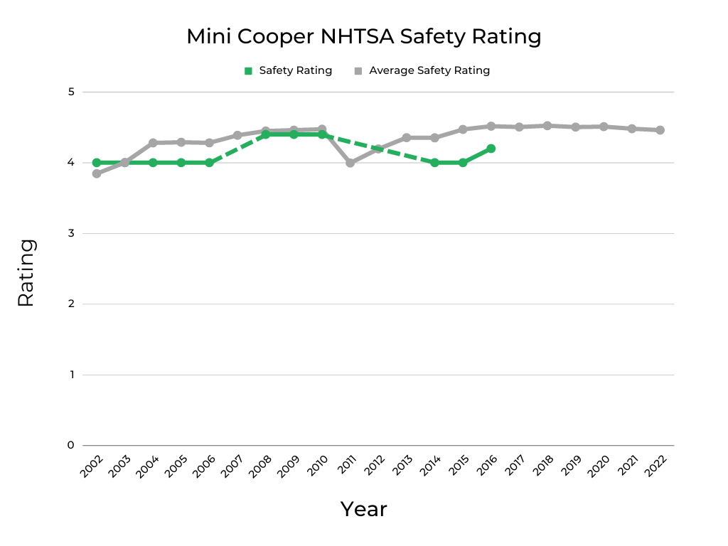 Mini Cooper NHTSA Safety Rating