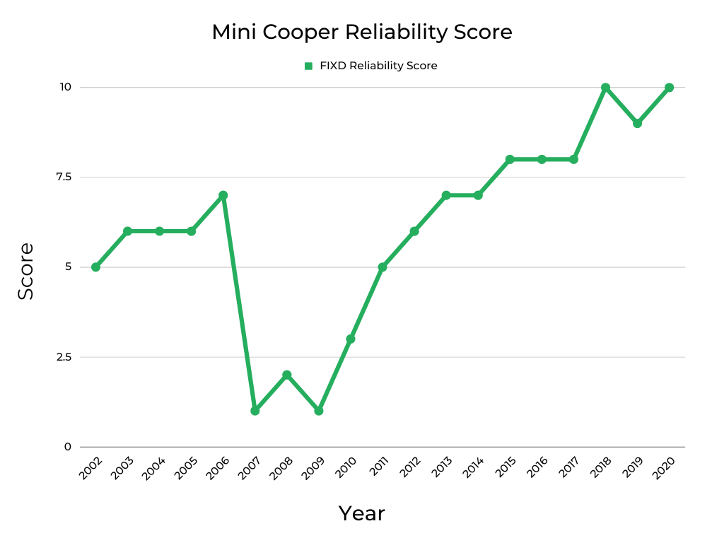 Mini Cooper Reliability Score