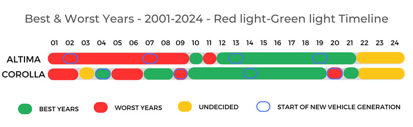 Nissan Altima Vs Toyota Corolla Best Worst Years Timeline