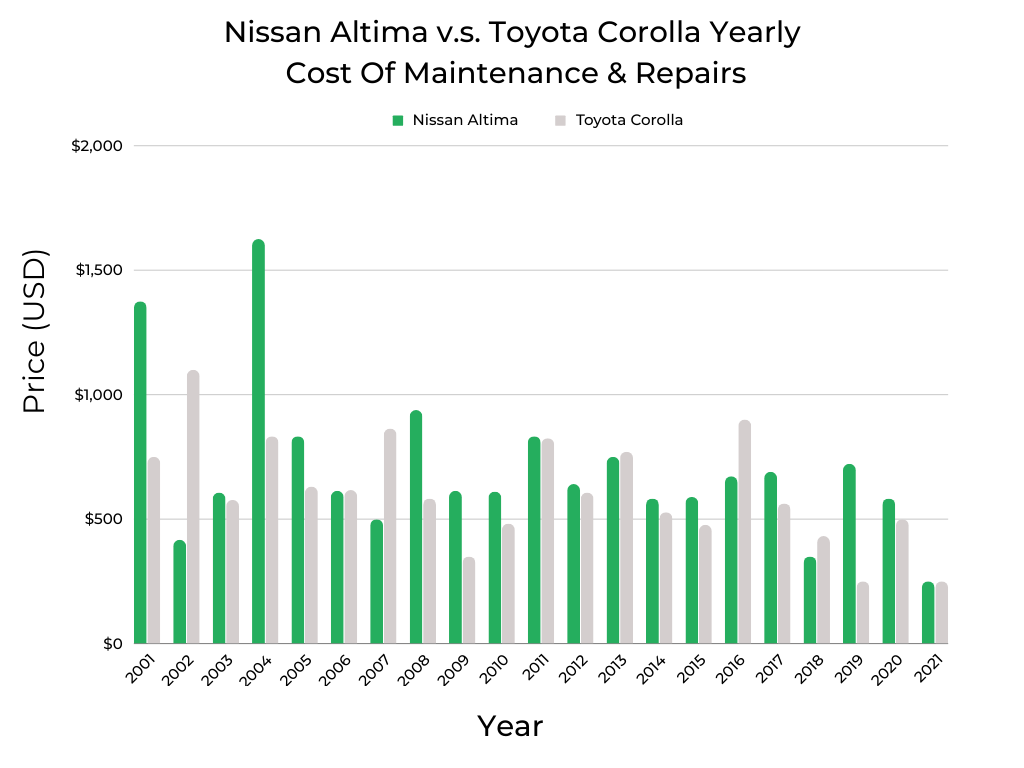 Nissan Altima v.s. Toyota Corolla Cost Of Maintenance & Repairs