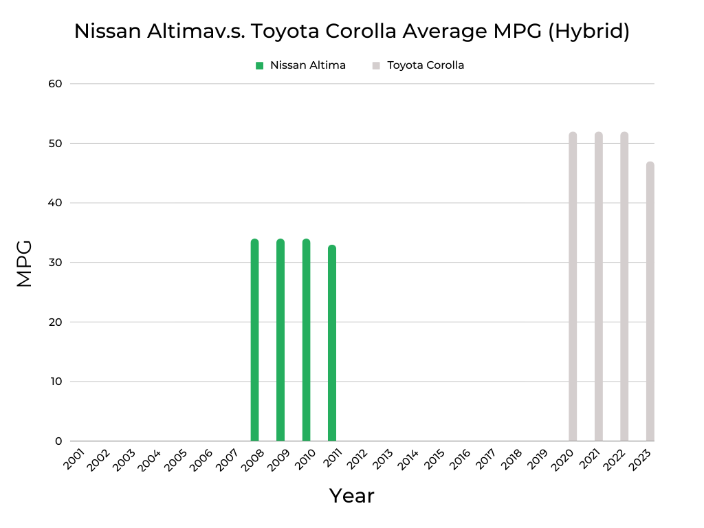 Nissan Altima v.s. Toyota Corolla MPG (Hybrid)