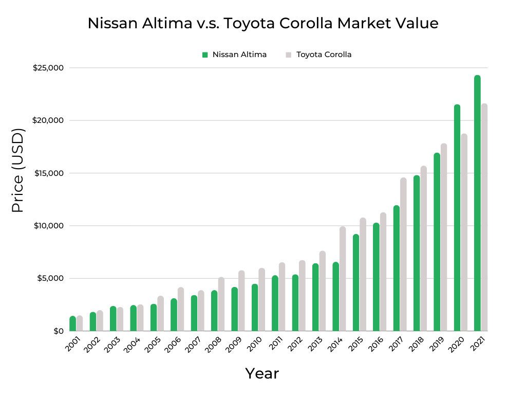 Nissan Altima v.s. Toyota Corolla Market Value