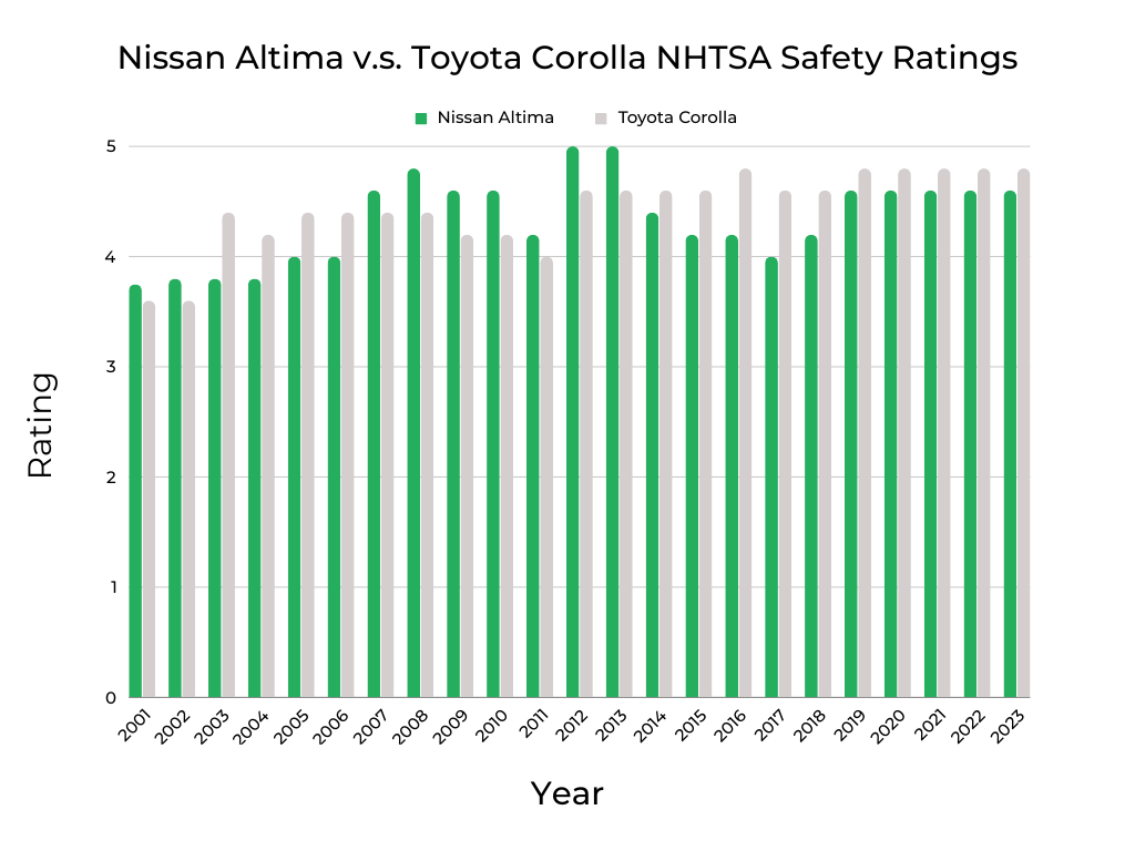 Nissan Altima v.s. Toyota Corolla NHTSA Safety Ratings