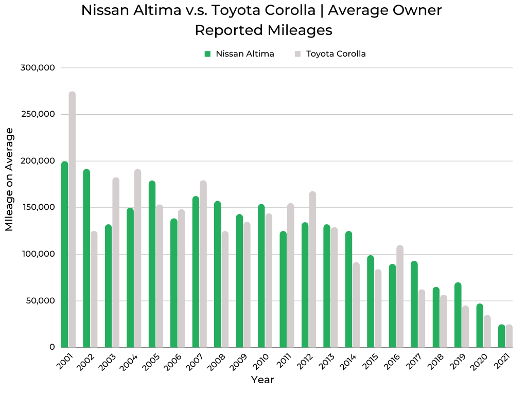 Nissan Altima v.s. Toyota Corolla Owner Reported Mileages