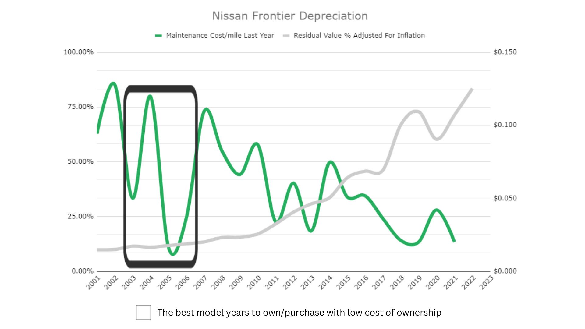 Nissan Frontier Depreciation