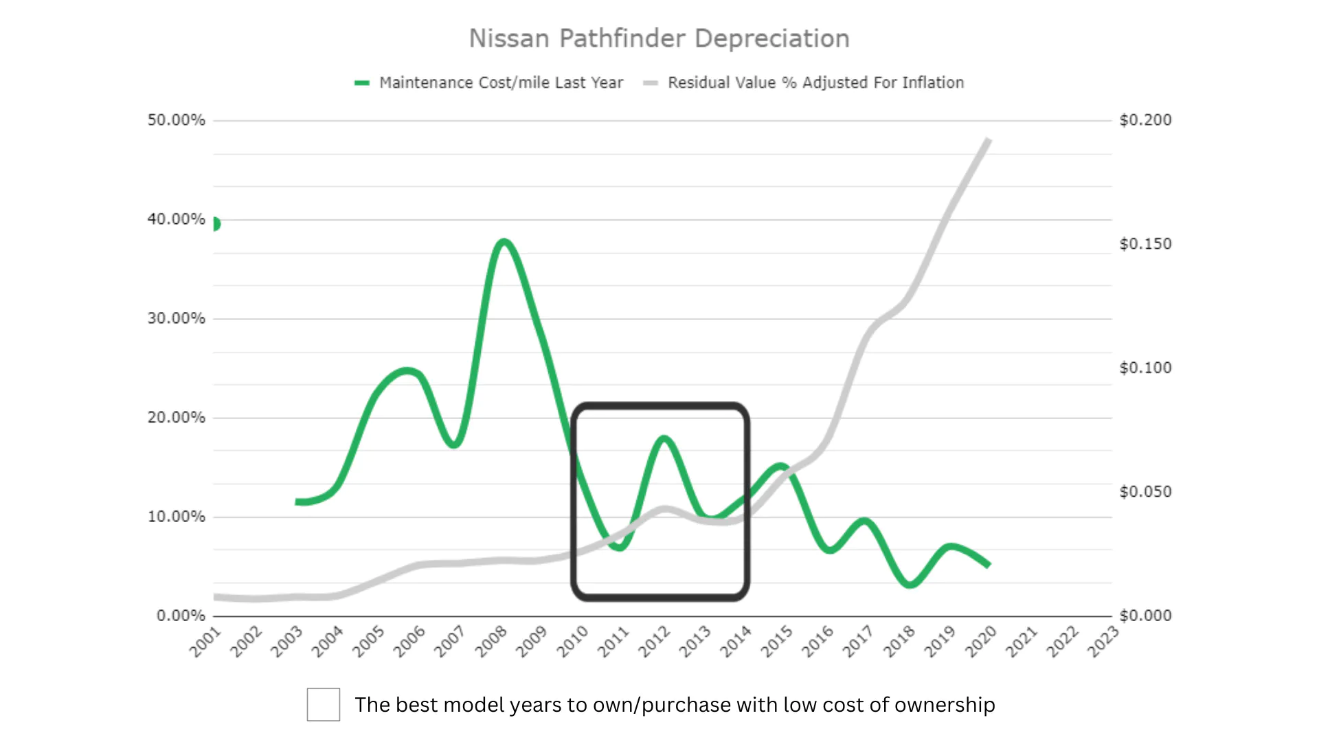 Nissan Pathfinder Depreciation
