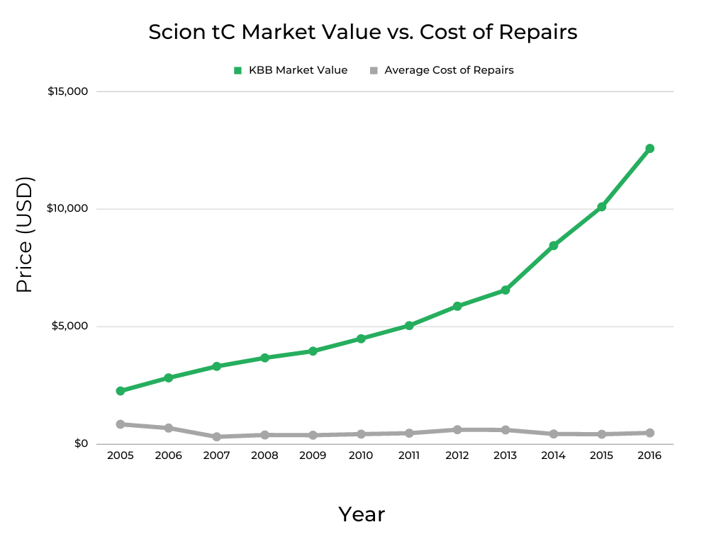 Scion tC Cost of Repairs