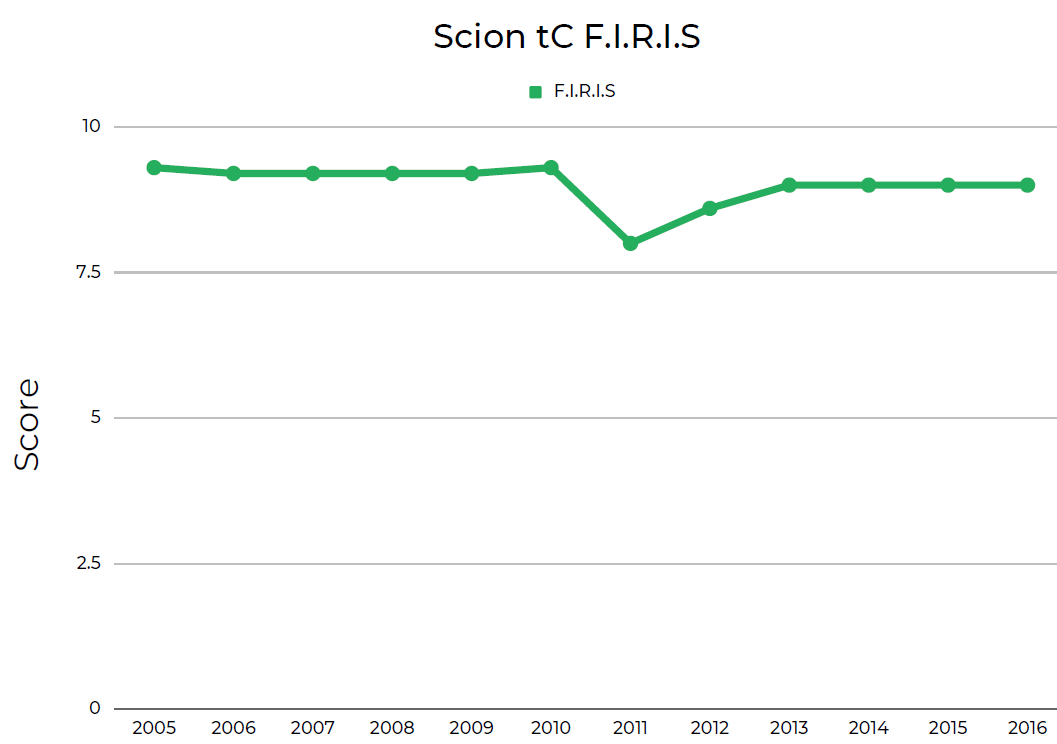 Scion tC FIRIS Score over the years
