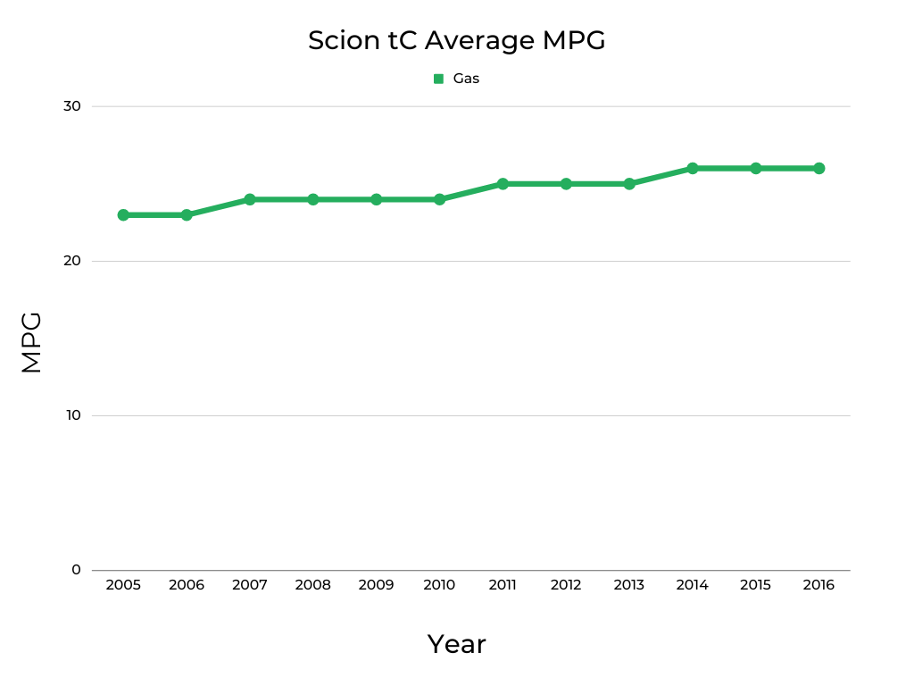 Scion tC MPG