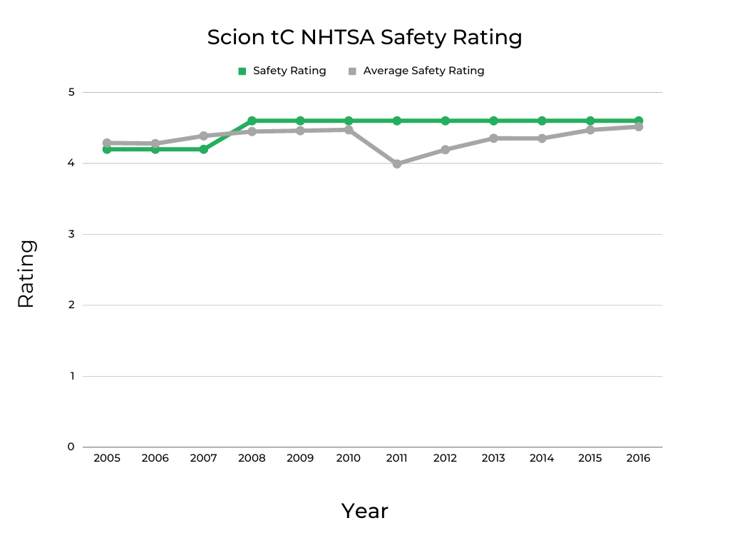 Scion tC NHTSA Safety Rating