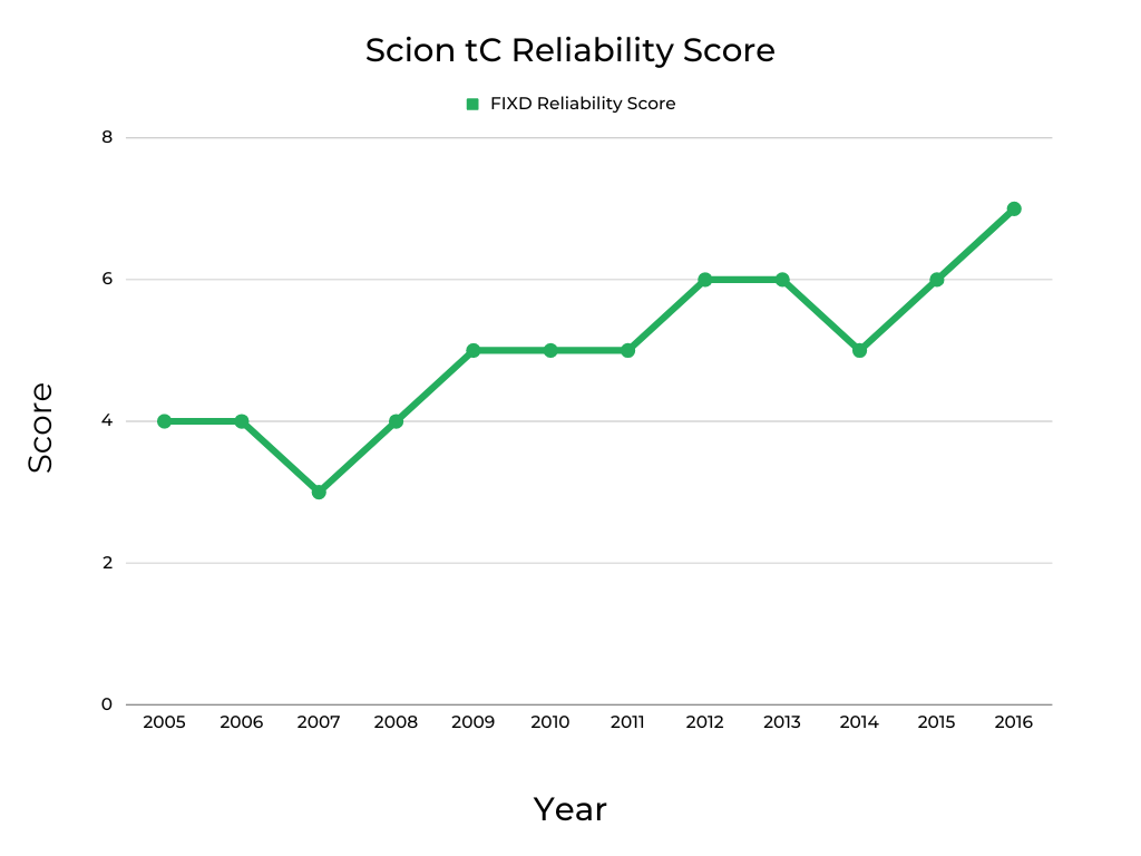 Scion tC Reliability Score