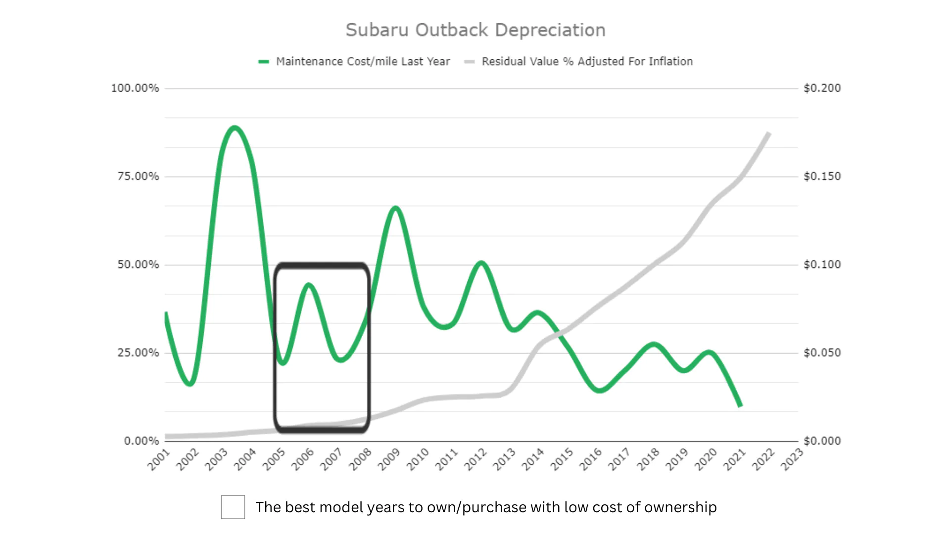 Subaru Outback Depreciation