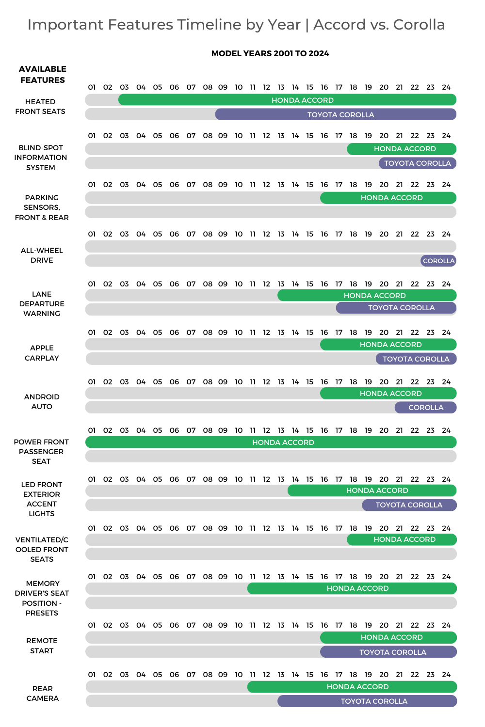 Timeline features Honda Accord Vs Toyota Corolla