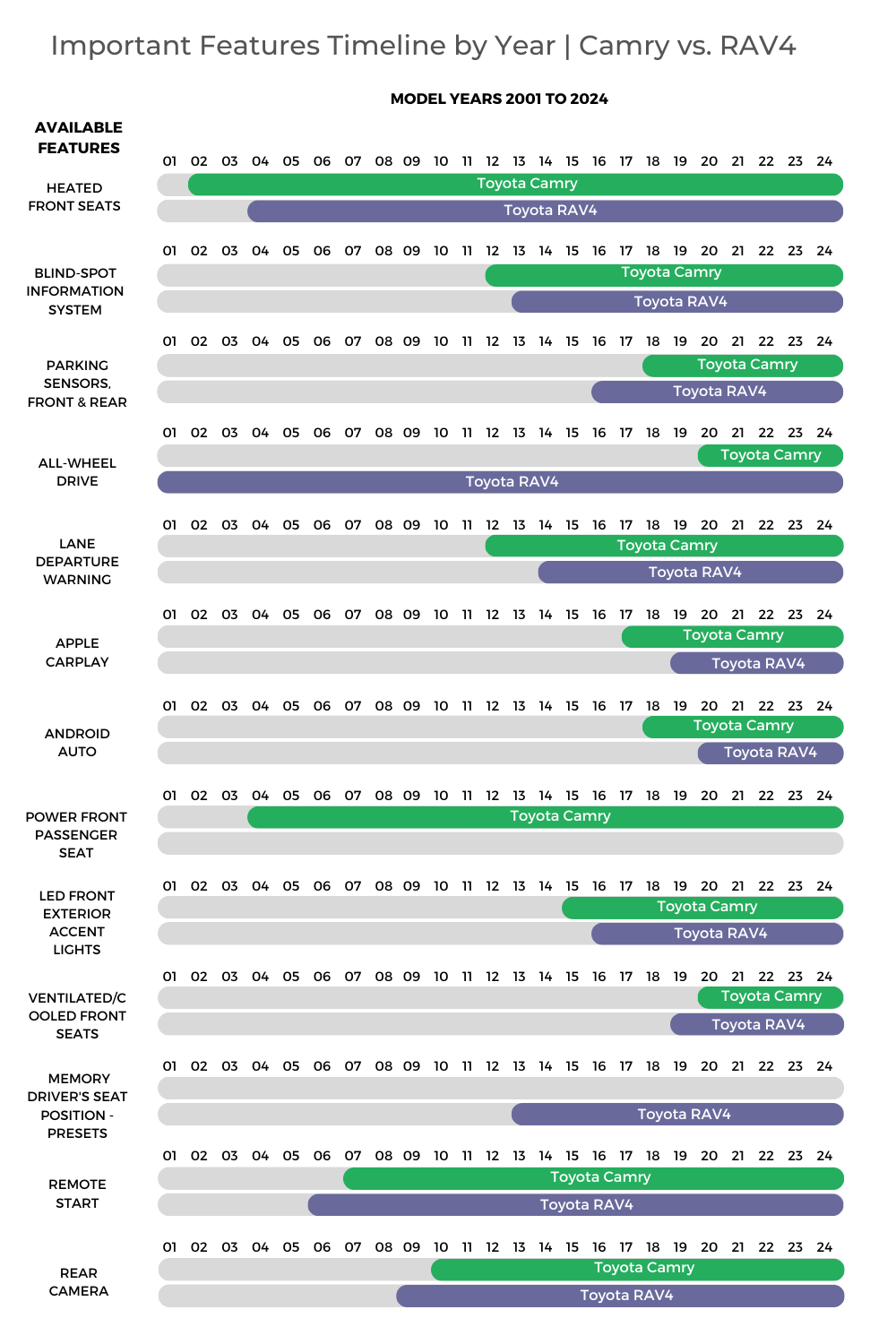 Toyota Camry Vs Toyota RAV4 Comparison Timeline