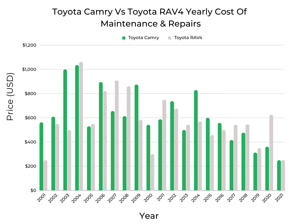 Toyota Camry Vs Toyota RAV4 Cost of Repairs