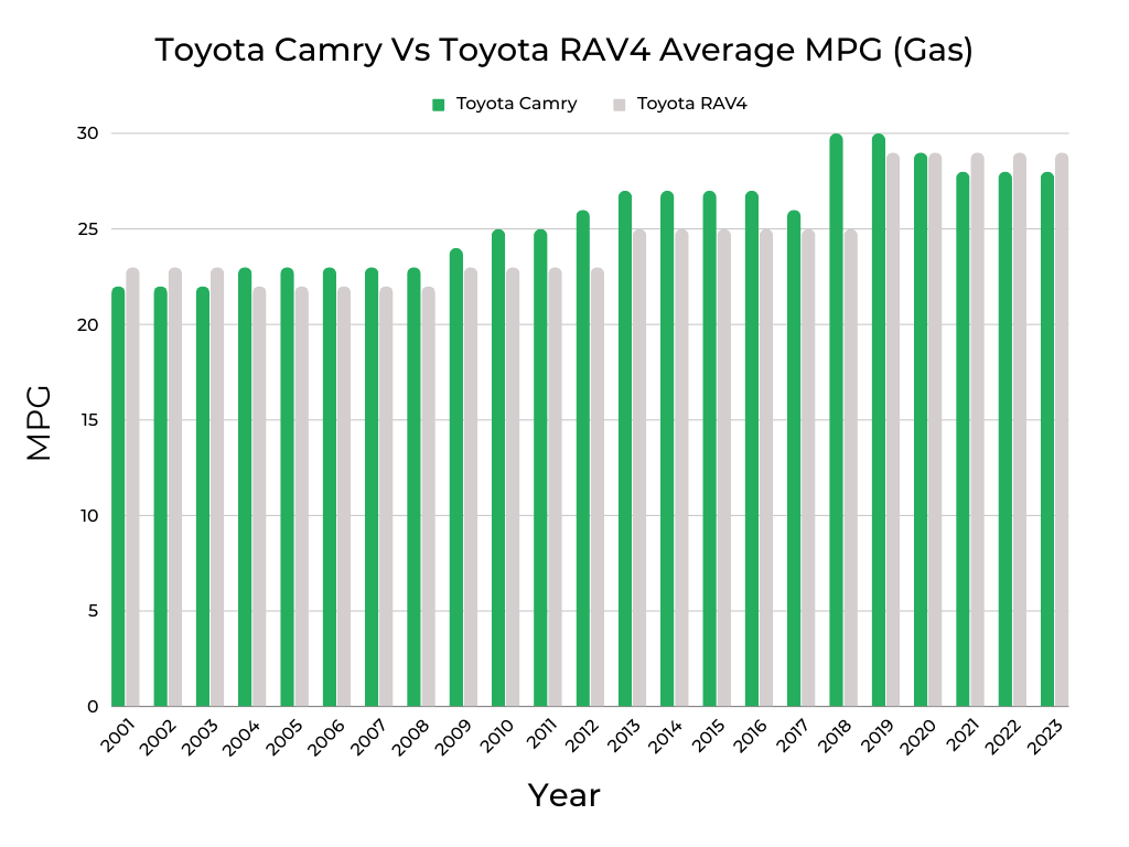 Toyota Camry Vs Toyota RAV4 MPG (Gas)