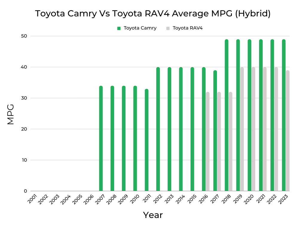 Toyota Camry Vs Toyota RAV4 MPG (Hybrid)