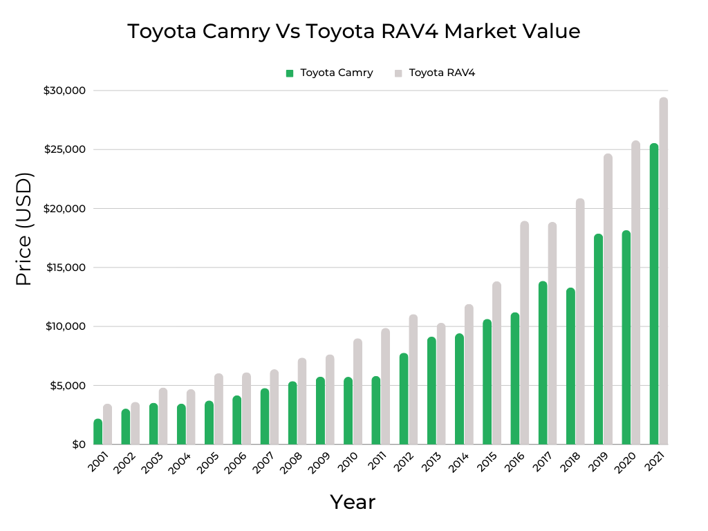 Toyota Camry Vs Toyota RAV4 Market Value