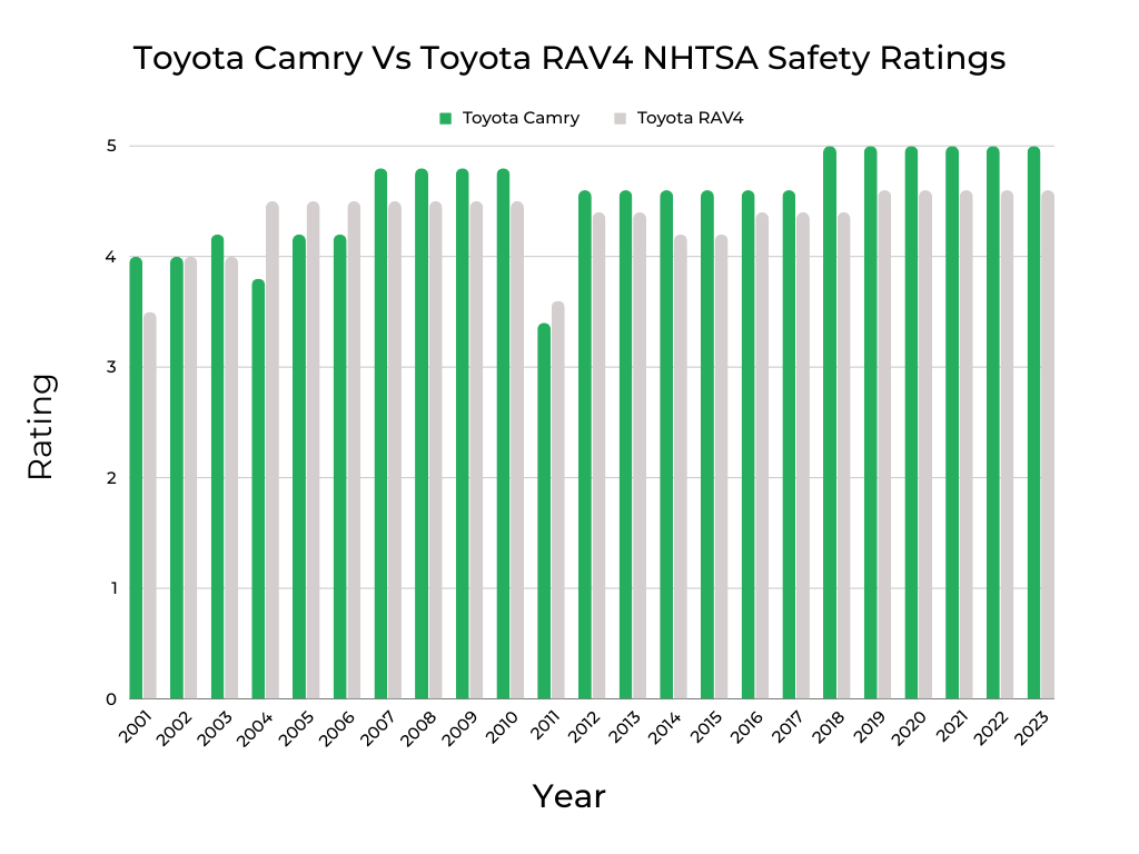 Toyota Camry Vs Toyota RAV4 NHTSA Safety Ratings