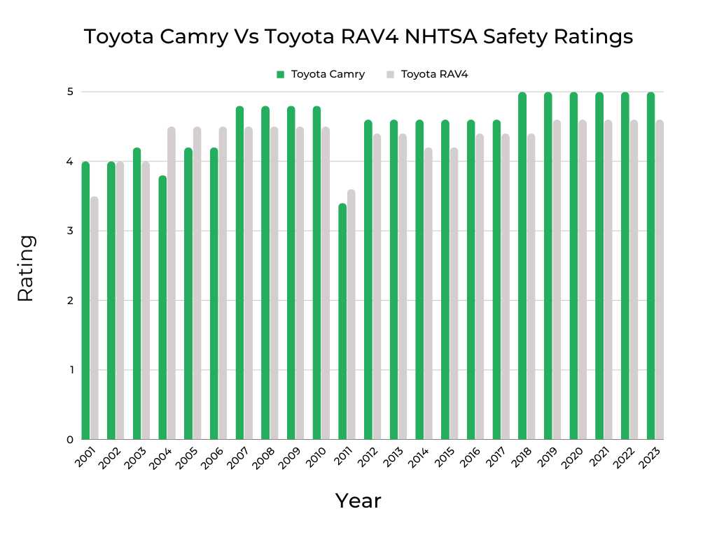 Toyota Camry Vs Toyota RAV4 NHTSA Safety Ratings 