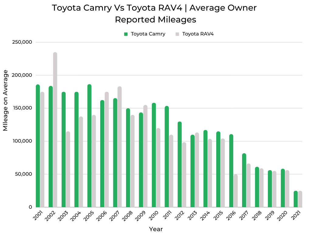 Toyota Camry Vs Toyota RAV4 Owner Reported Mileage
