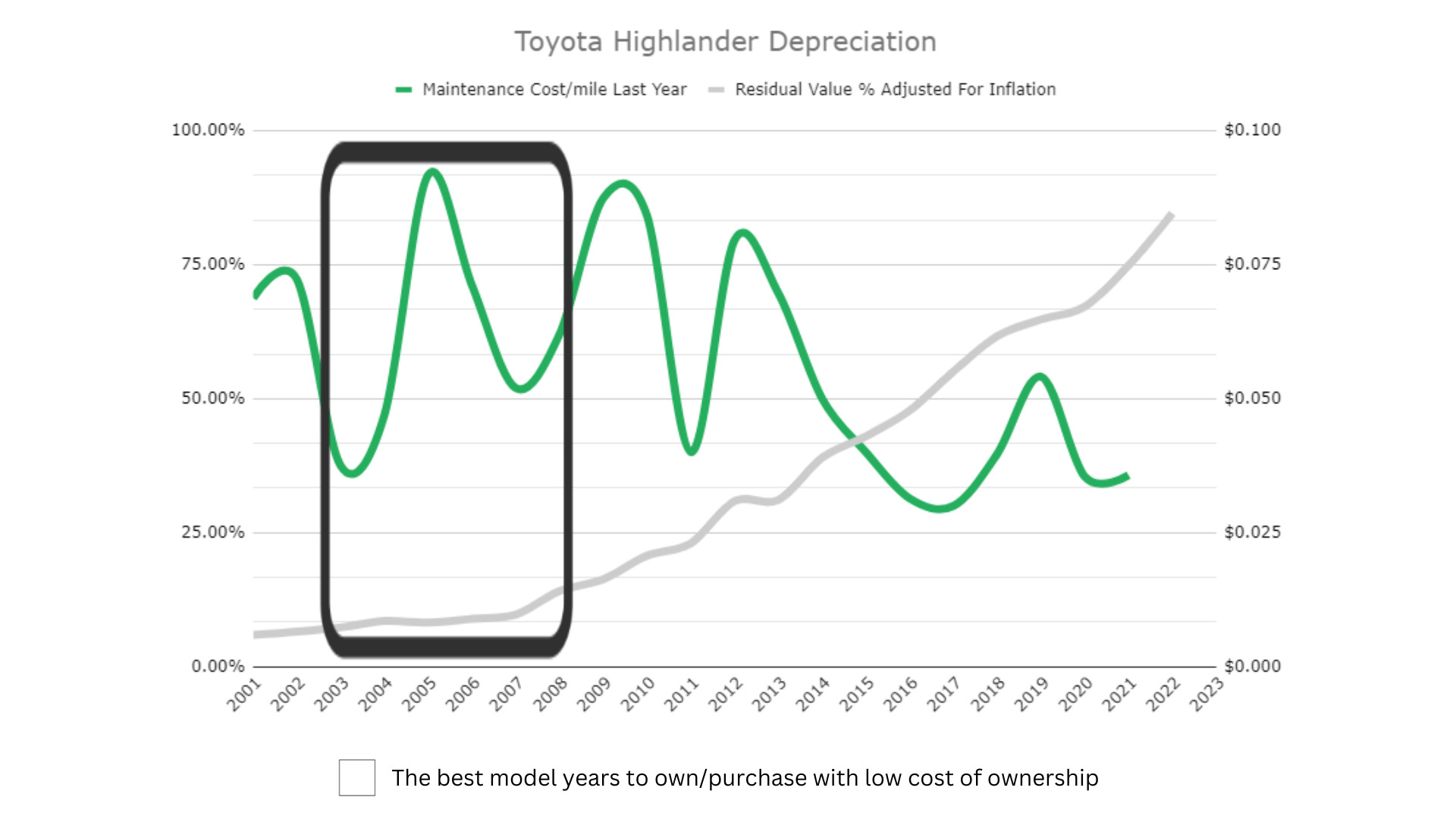 Toyota Highlander Depreciation