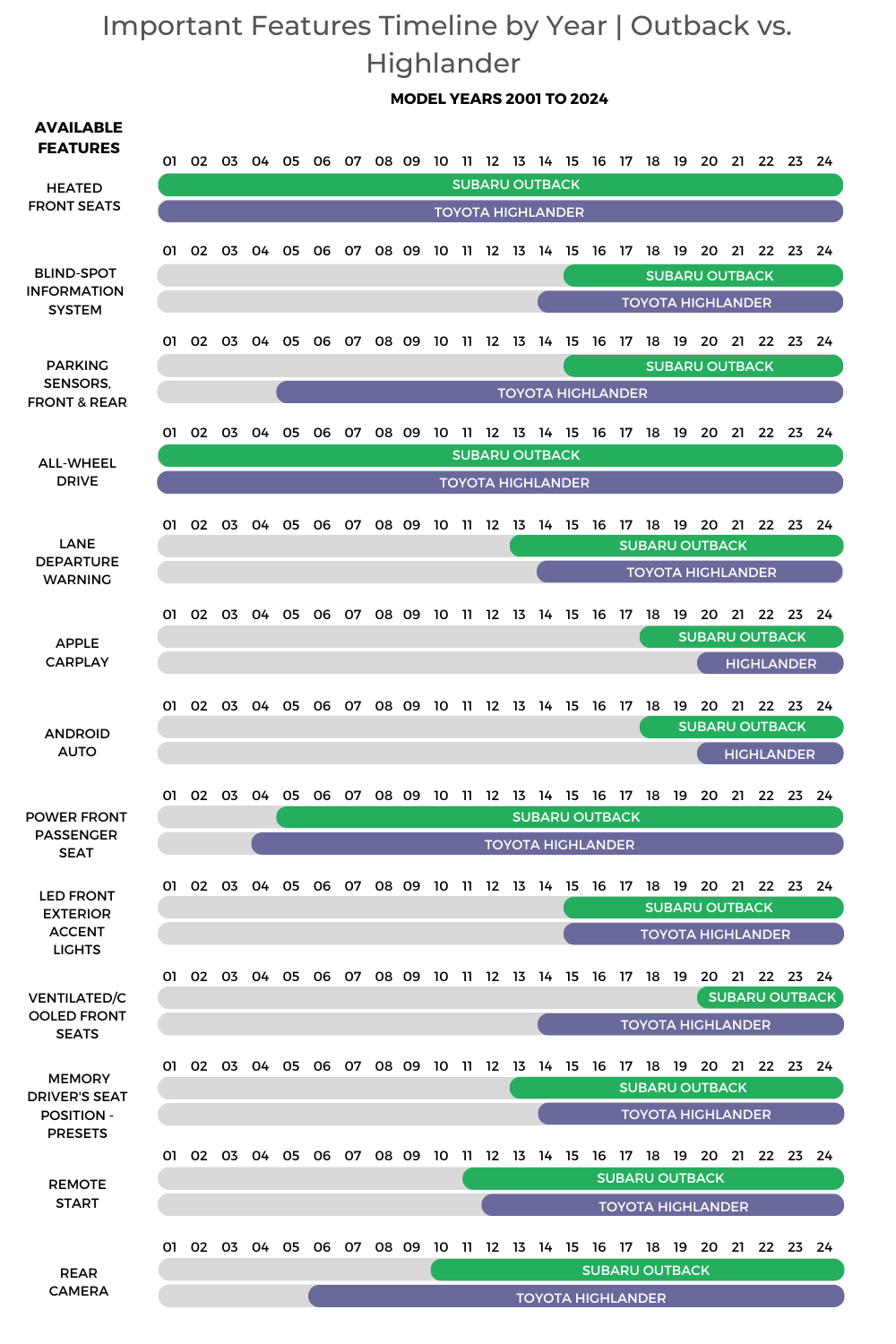 Toyota Highlander Vs Subaru Outback Features Timeline