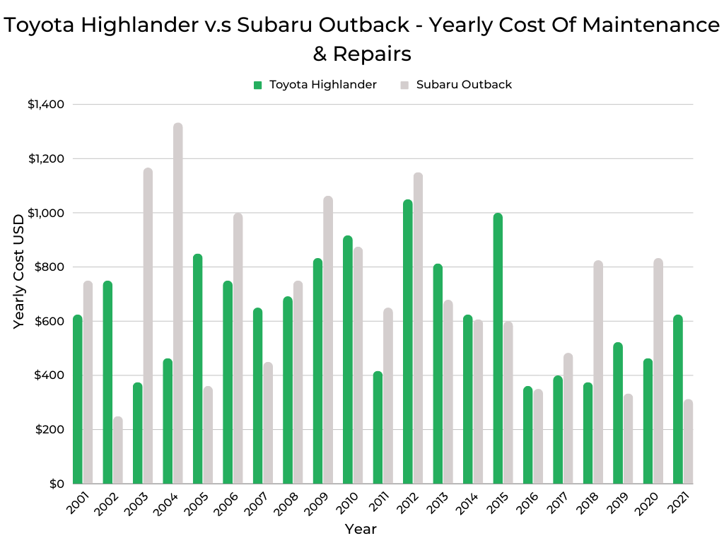 Toyota Highlander v.s Subaru Outback Cost Of Maintenance & Repairs