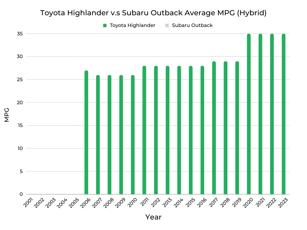 Toyota Highlander v.s Subaru Outback MPG (Hybrid)