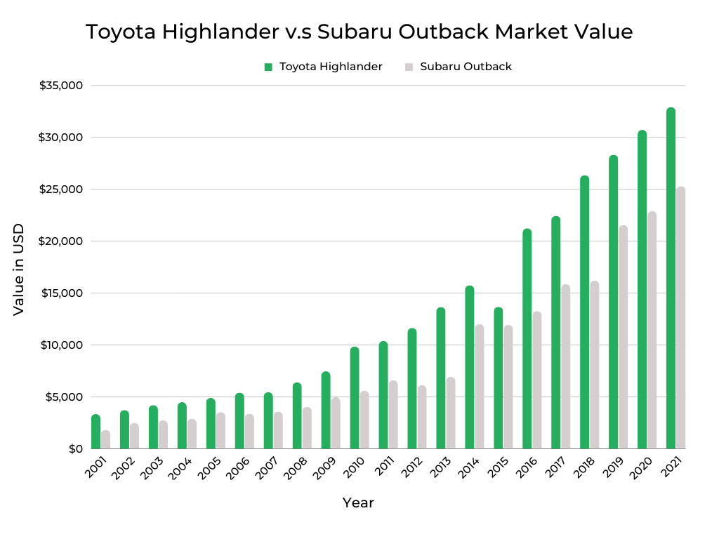 Toyota Highlander v.s Subaru Outback Market Value