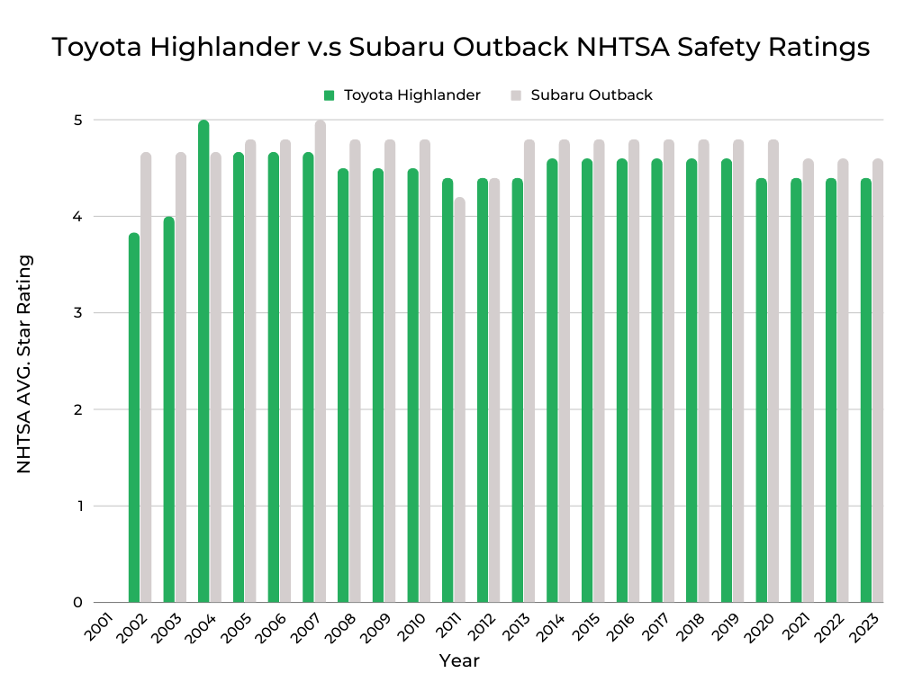 Toyota Highlander v.s Subaru Outback NHTSA Safety Ratings