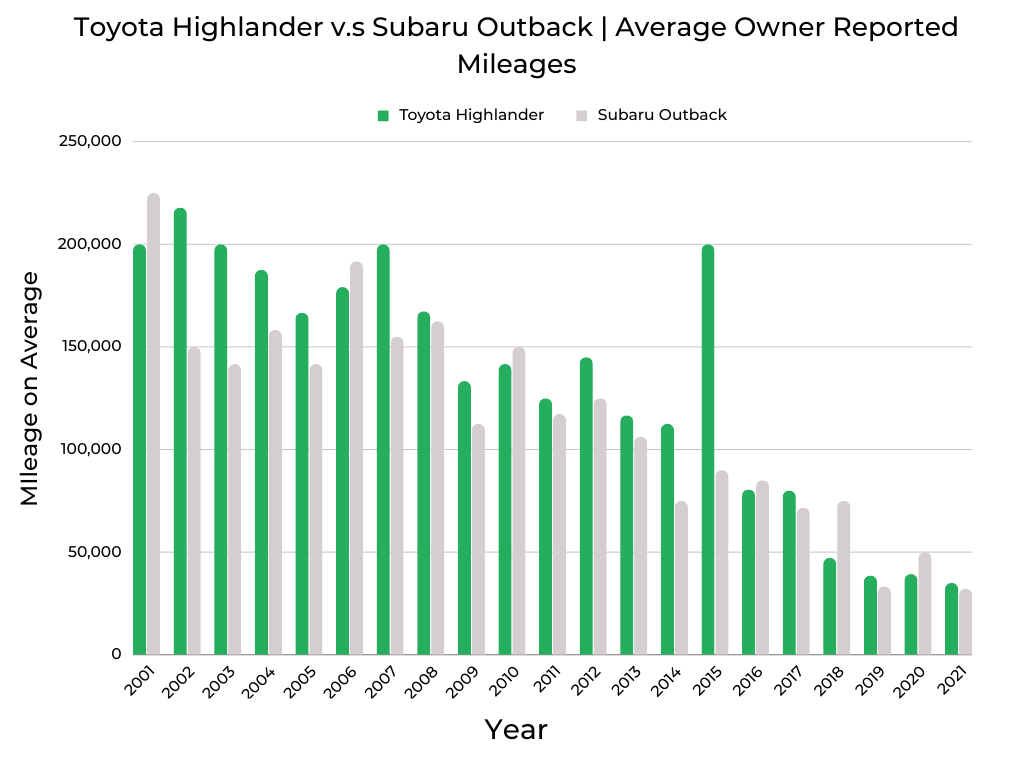 Toyota Highlander v.s Subaru Outback Owner Mileages