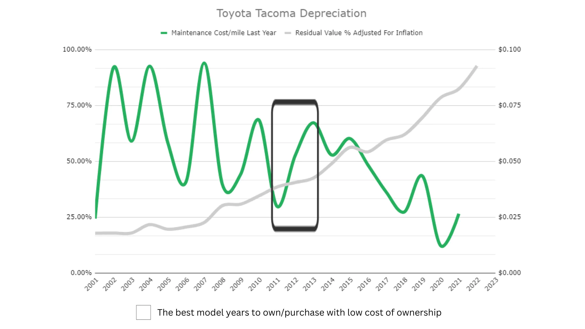 Toyota Tacoma Depreciation