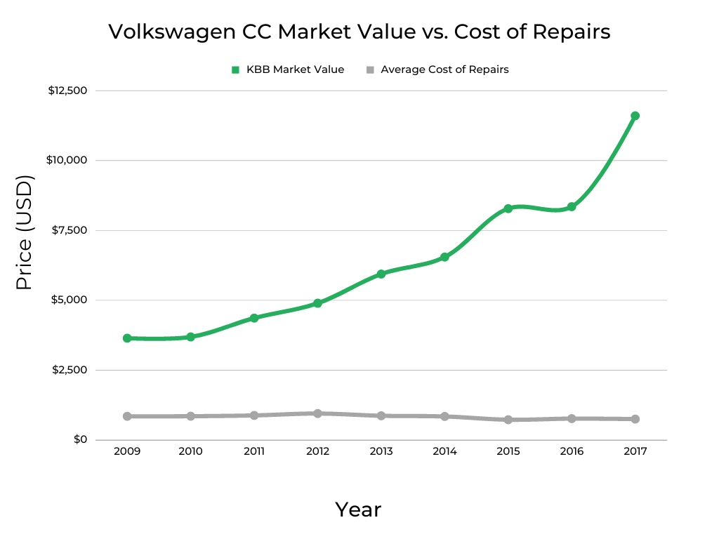 Volkswagen CC Cost of Repairs