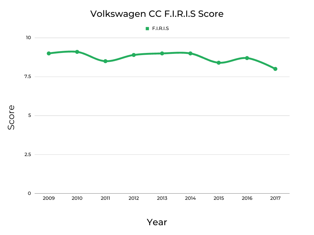 Volkswagen CC F.I.R.I.S Score