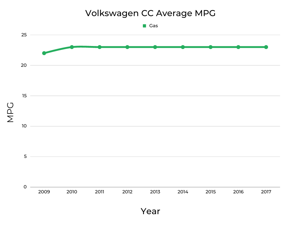 Volkswagen CC MPG