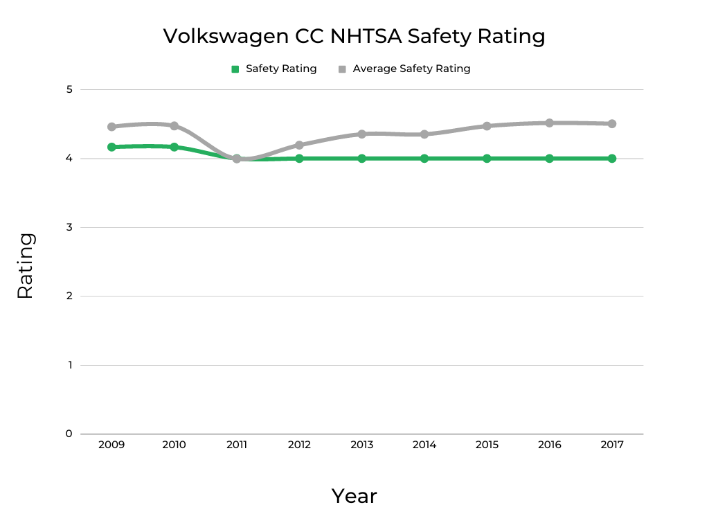 Volkswagen CC NHTSA Safety Rating